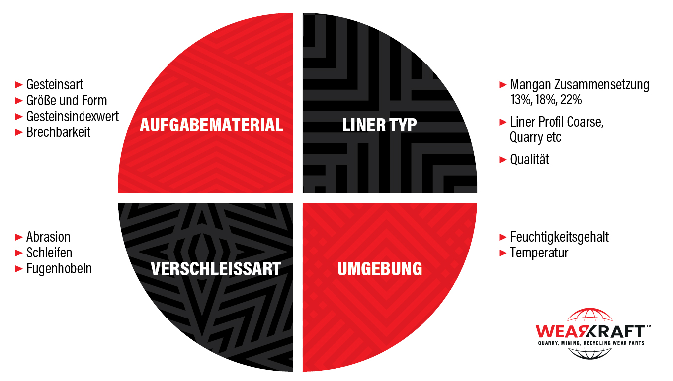 WearKraft Pie Chart in German